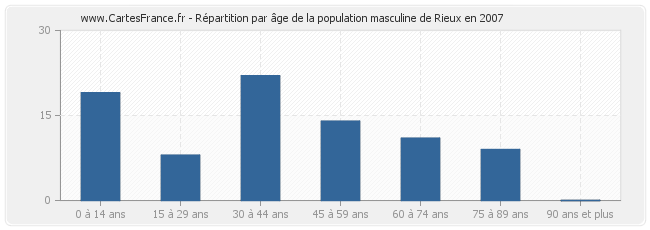 Répartition par âge de la population masculine de Rieux en 2007