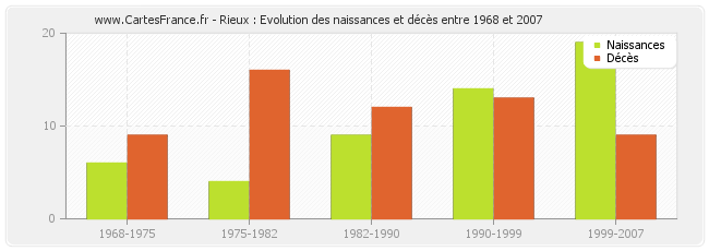 Rieux : Evolution des naissances et décès entre 1968 et 2007