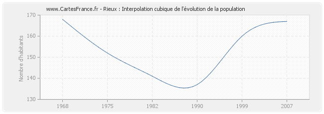 Rieux : Interpolation cubique de l'évolution de la population