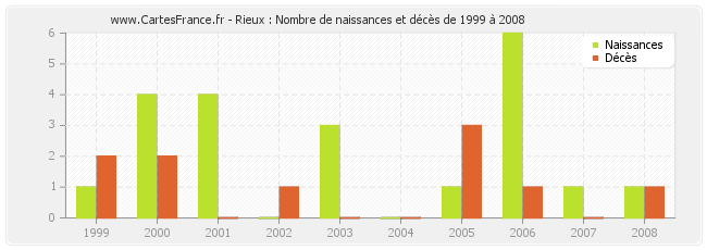 Rieux : Nombre de naissances et décès de 1999 à 2008