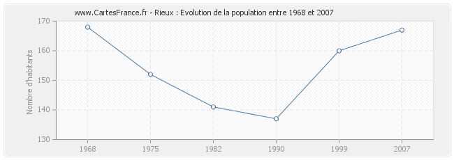 Population Rieux