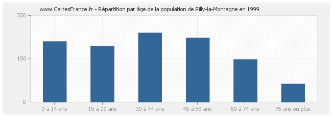 Répartition par âge de la population de Rilly-la-Montagne en 1999