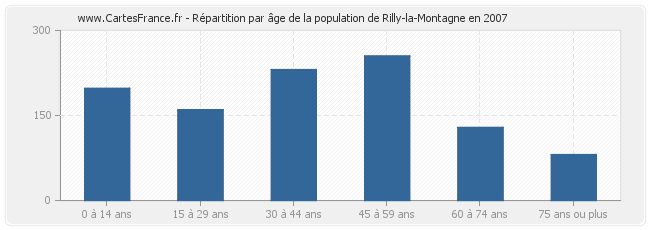 Répartition par âge de la population de Rilly-la-Montagne en 2007