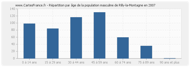 Répartition par âge de la population masculine de Rilly-la-Montagne en 2007