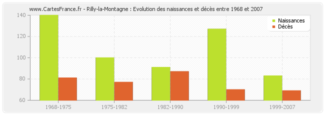 Rilly-la-Montagne : Evolution des naissances et décès entre 1968 et 2007