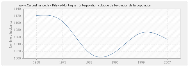 Rilly-la-Montagne : Interpolation cubique de l'évolution de la population