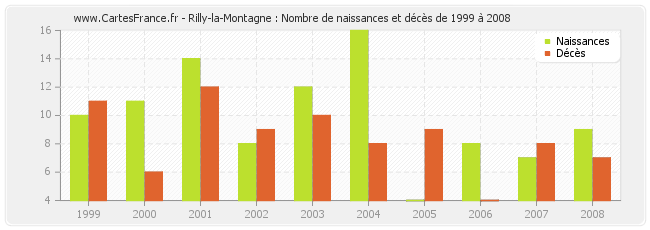 Rilly-la-Montagne : Nombre de naissances et décès de 1999 à 2008