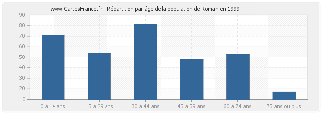 Répartition par âge de la population de Romain en 1999