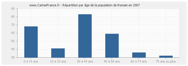 Répartition par âge de la population de Romain en 2007