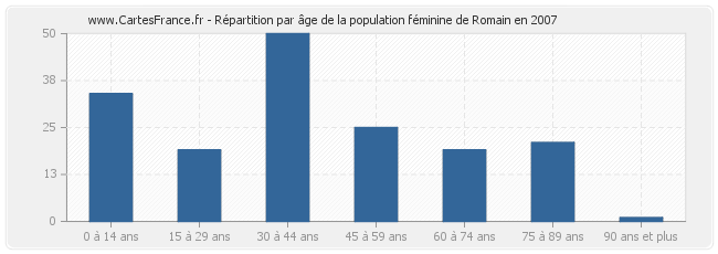 Répartition par âge de la population féminine de Romain en 2007