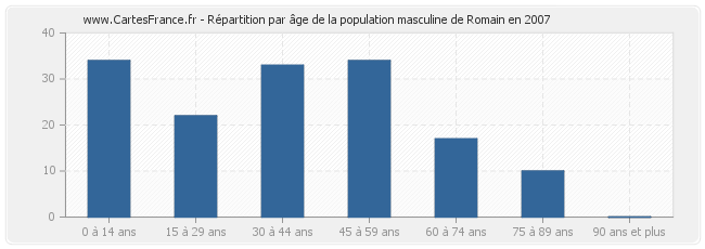 Répartition par âge de la population masculine de Romain en 2007