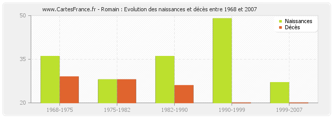 Romain : Evolution des naissances et décès entre 1968 et 2007