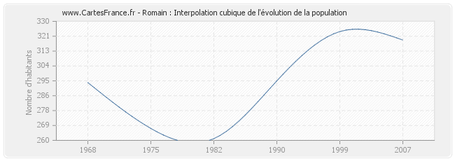 Romain : Interpolation cubique de l'évolution de la population