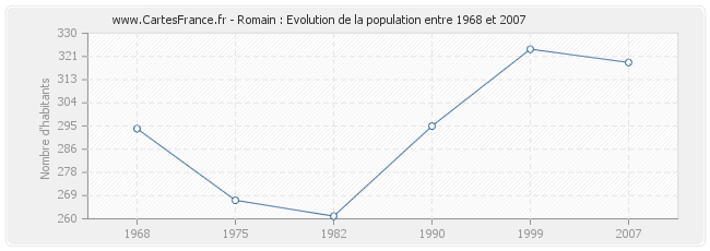 Population Romain