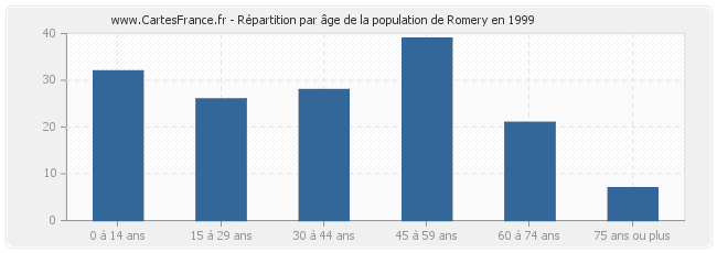 Répartition par âge de la population de Romery en 1999