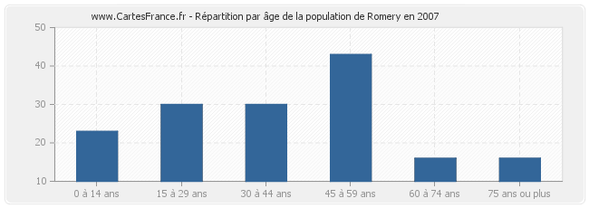 Répartition par âge de la population de Romery en 2007