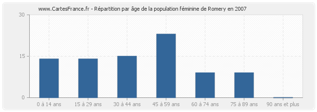 Répartition par âge de la population féminine de Romery en 2007