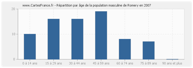 Répartition par âge de la population masculine de Romery en 2007