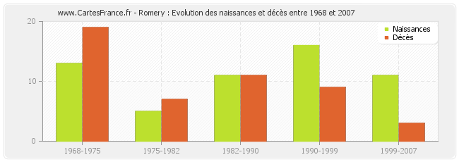 Romery : Evolution des naissances et décès entre 1968 et 2007
