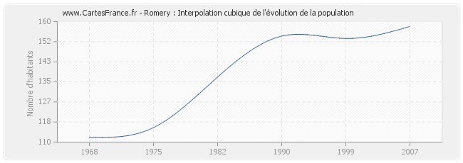Romery : Interpolation cubique de l'évolution de la population