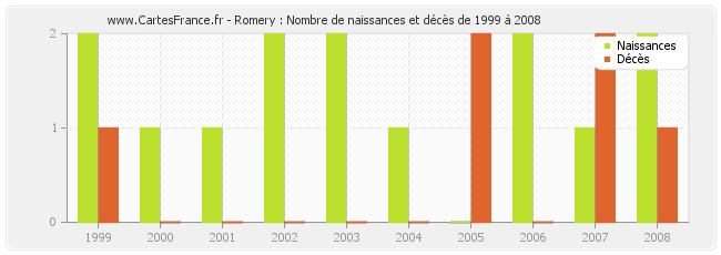 Romery : Nombre de naissances et décès de 1999 à 2008