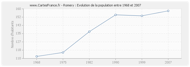 Population Romery