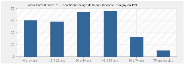 Répartition par âge de la population de Romigny en 1999