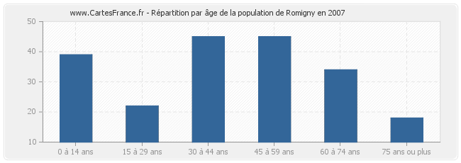 Répartition par âge de la population de Romigny en 2007