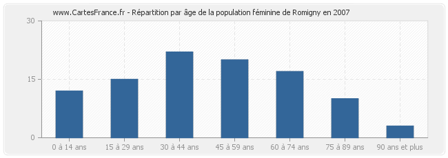 Répartition par âge de la population féminine de Romigny en 2007