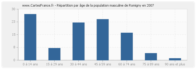 Répartition par âge de la population masculine de Romigny en 2007