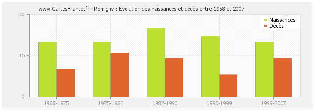 Romigny : Evolution des naissances et décès entre 1968 et 2007
