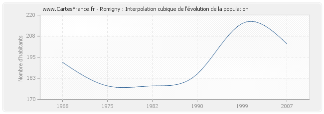 Romigny : Interpolation cubique de l'évolution de la population