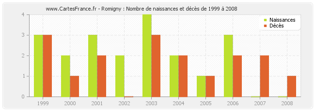 Romigny : Nombre de naissances et décès de 1999 à 2008