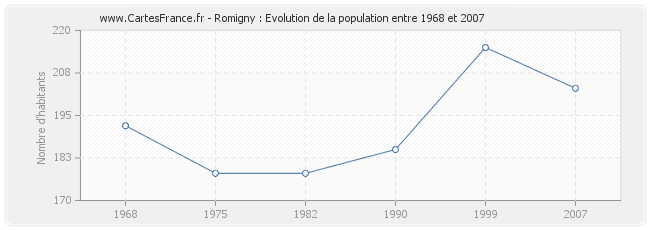 Population Romigny
