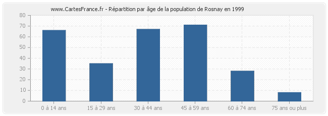 Répartition par âge de la population de Rosnay en 1999