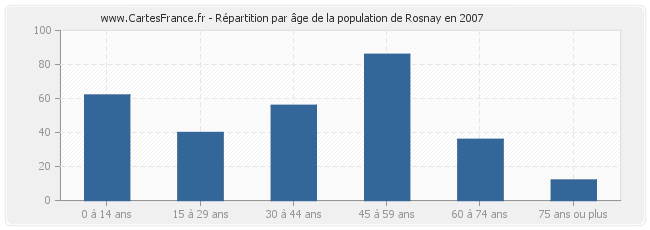 Répartition par âge de la population de Rosnay en 2007