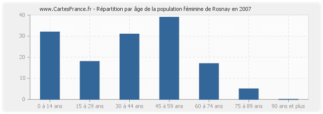 Répartition par âge de la population féminine de Rosnay en 2007