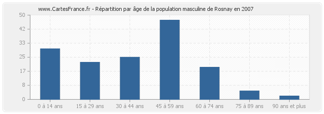 Répartition par âge de la population masculine de Rosnay en 2007