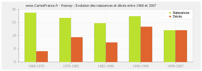 Rosnay : Evolution des naissances et décès entre 1968 et 2007