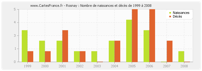 Rosnay : Nombre de naissances et décès de 1999 à 2008