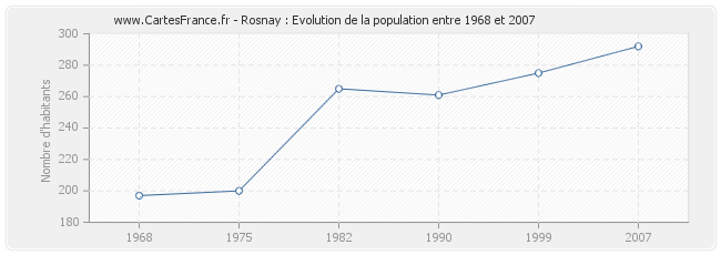 Population Rosnay