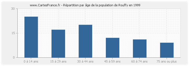 Répartition par âge de la population de Rouffy en 1999