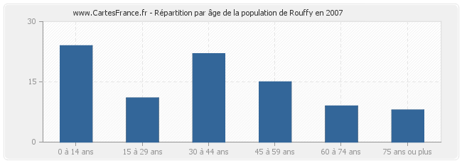 Répartition par âge de la population de Rouffy en 2007
