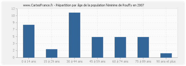 Répartition par âge de la population féminine de Rouffy en 2007