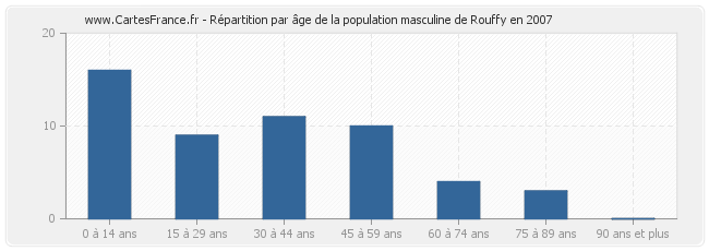 Répartition par âge de la population masculine de Rouffy en 2007
