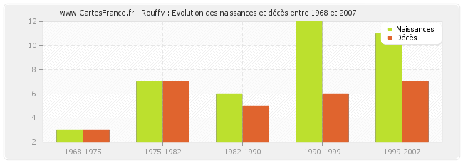Rouffy : Evolution des naissances et décès entre 1968 et 2007