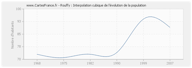 Rouffy : Interpolation cubique de l'évolution de la population