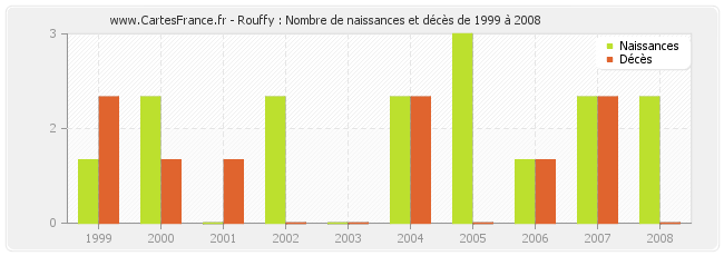 Rouffy : Nombre de naissances et décès de 1999 à 2008