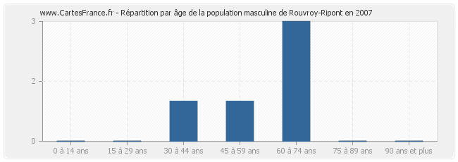 Répartition par âge de la population masculine de Rouvroy-Ripont en 2007