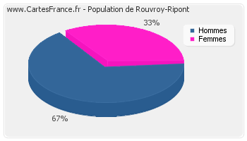 Répartition de la population de Rouvroy-Ripont en 2007